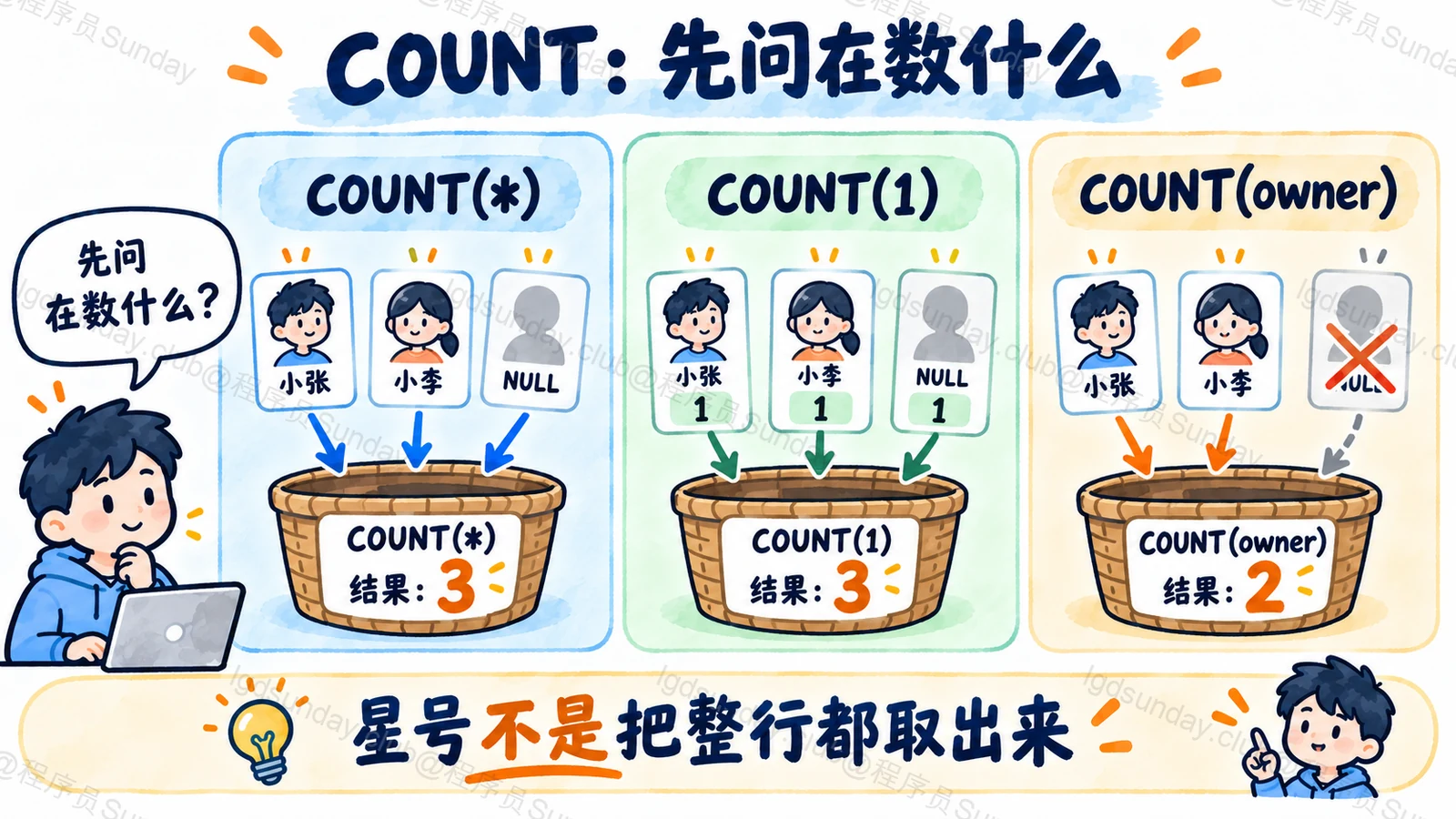 三行数据中包含一个 NULL,行计数为三,负责人非空值计数为二