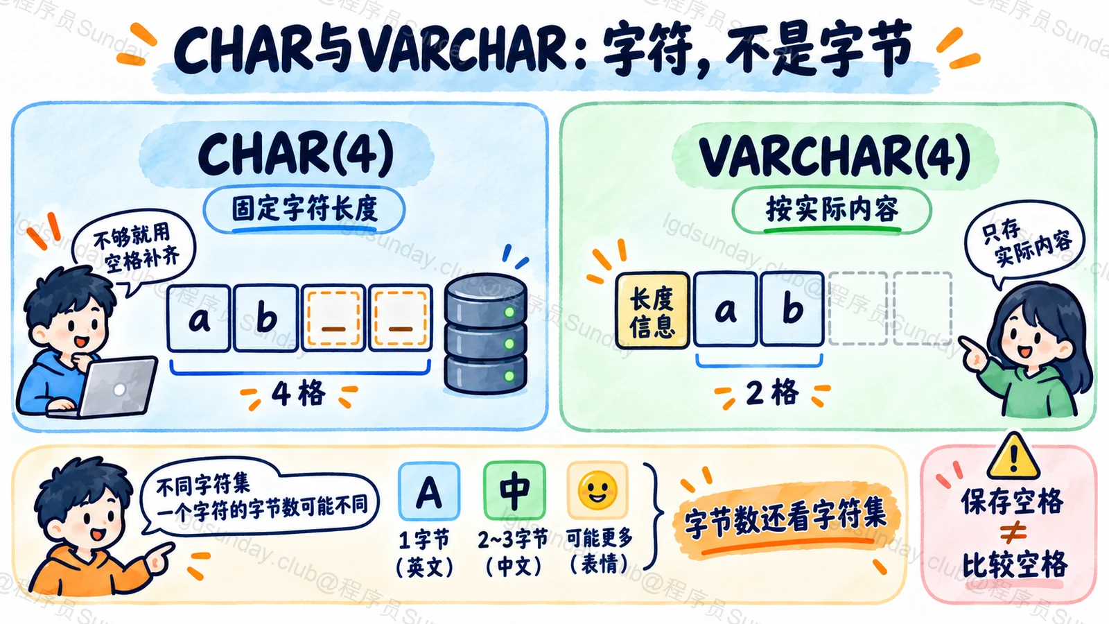 单字节示意下 CHAR 补空格与 VARCHAR 长度信息不同,实际字节仍取决于字符集