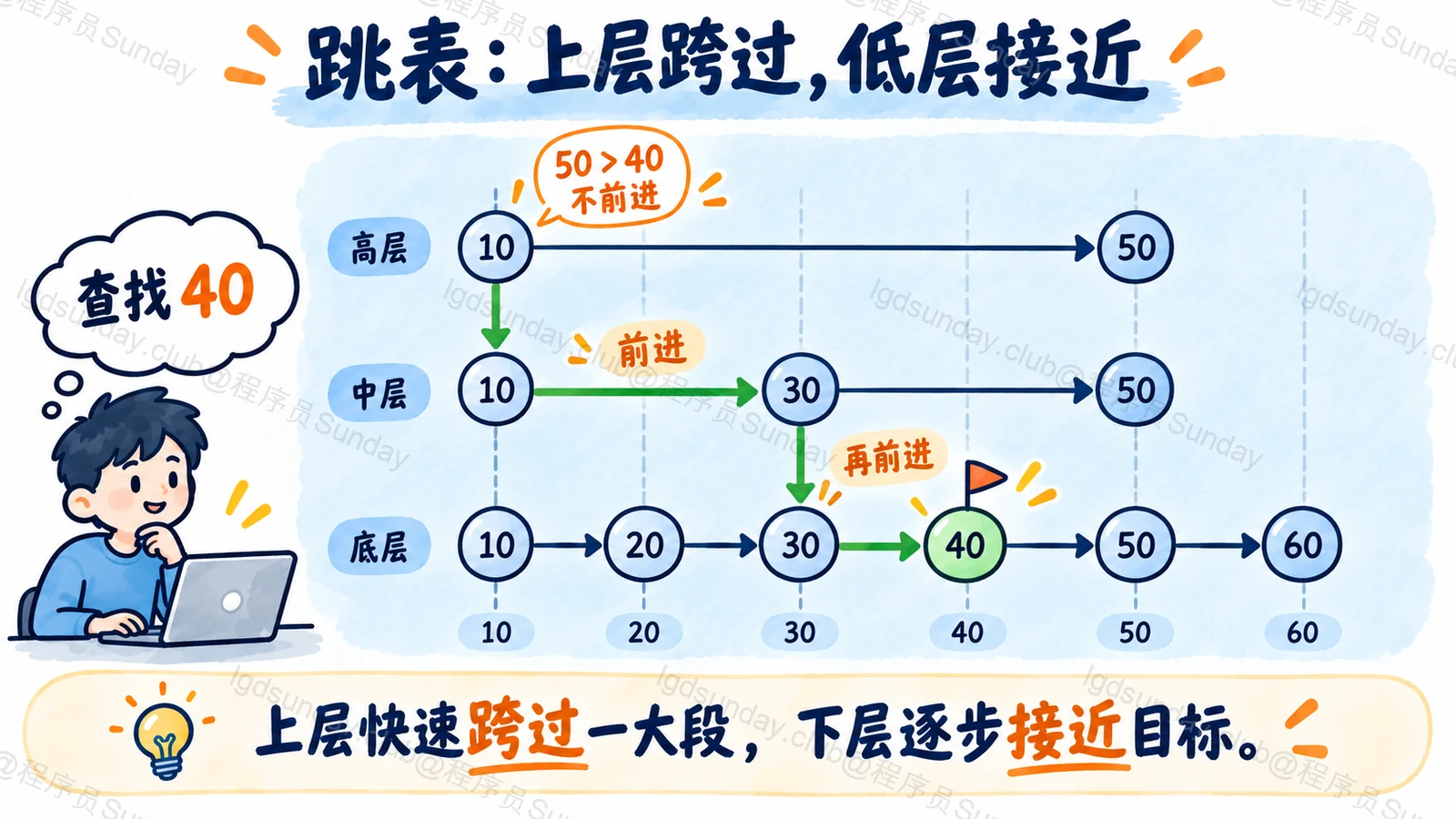 查找 40 时逐层选择不越过目标的前向连接,最后在底层接近目标