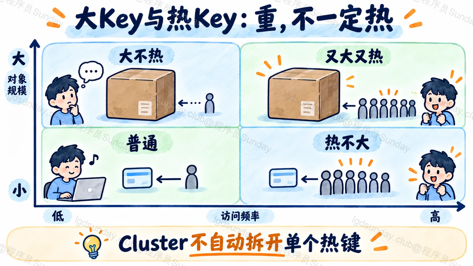 对象规模与访问频率是两条维度，大 Key 与热 Key 可以独立或同时存在