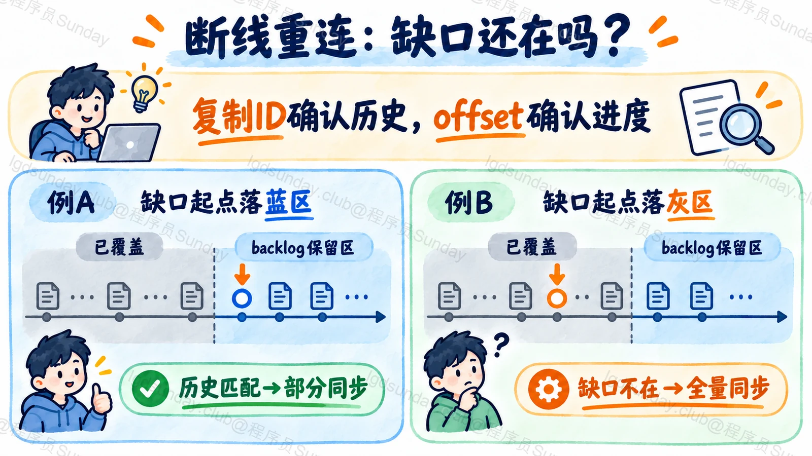 复制历史匹配且缺口在 backlog 窗口中才可部分同步,否则需要全量同步