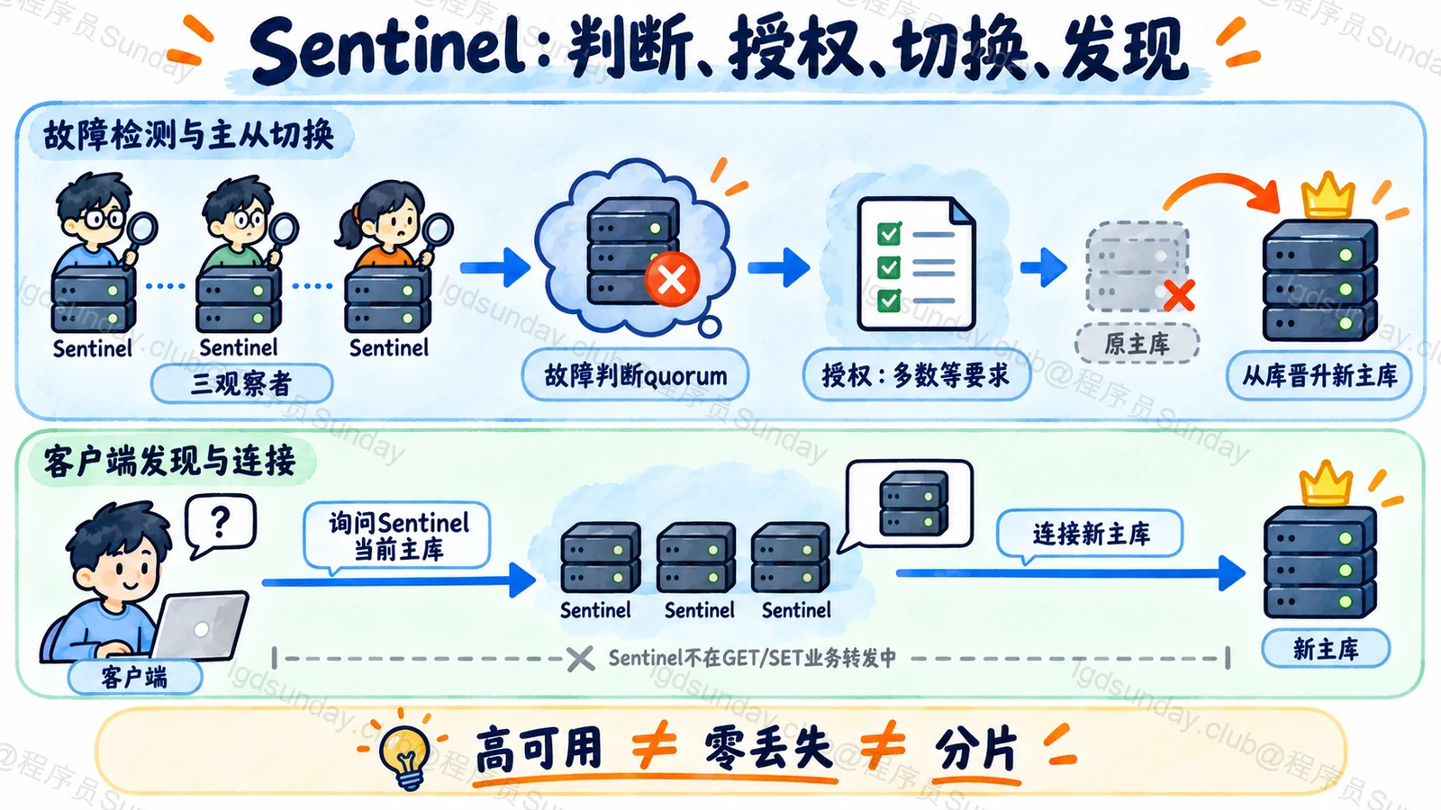 Sentinel 判断并授权切换,客户端发现新主库后直接连接数据节点