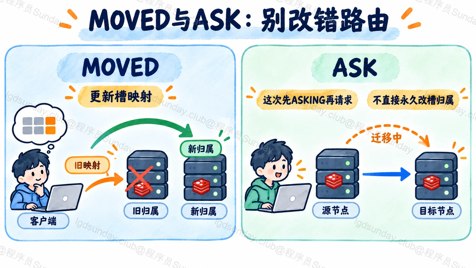 MOVED 更新归属映射,ASK 为迁移期间单次请求的临时重定向