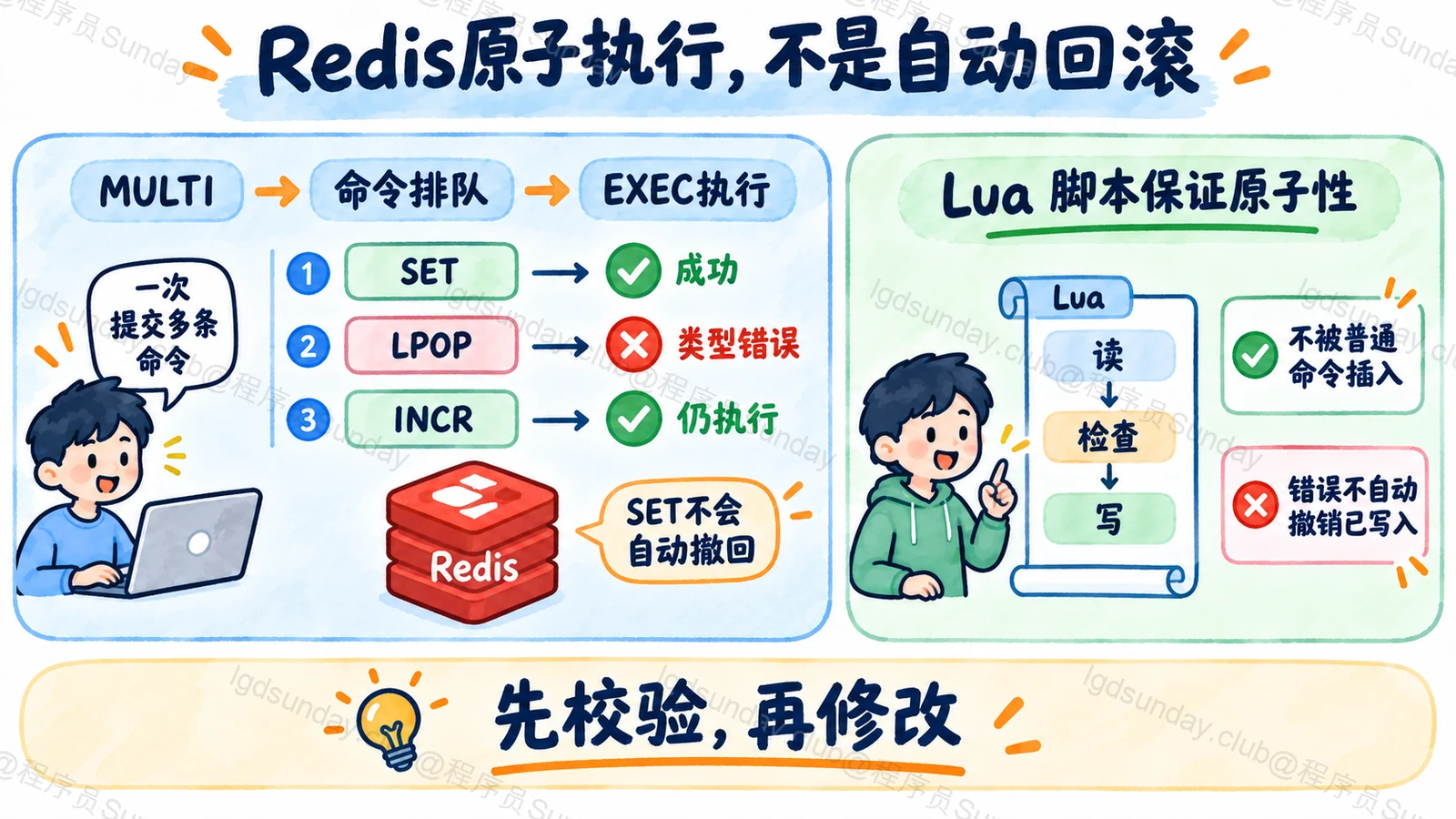 事务执行期错误不会自动回滚成功写入，Lua 原子执行也不提供自动撤销