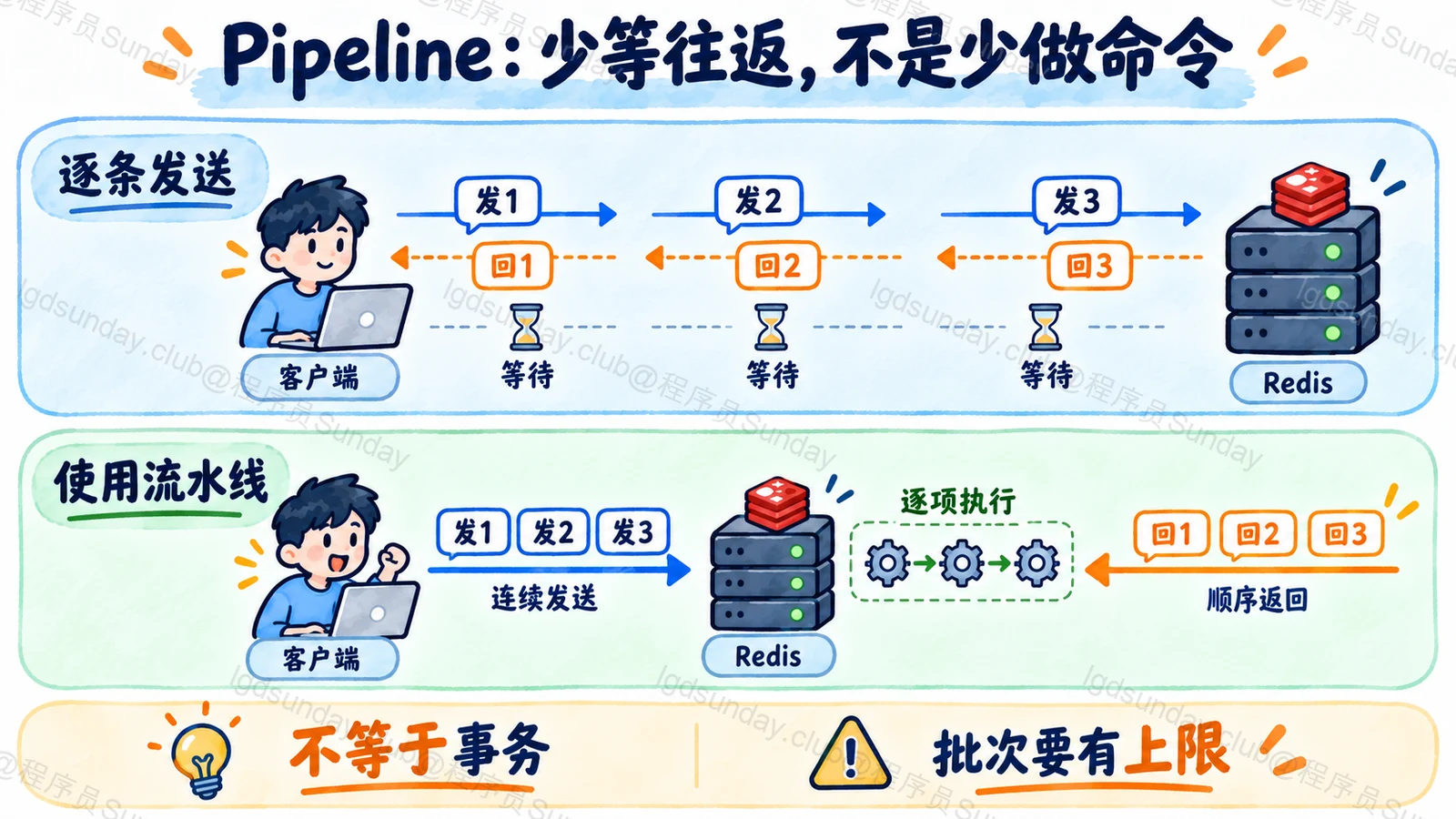 Pipeline 连续发送并接收多条结果,减少逐条等待,不保证整批事务或并行执行