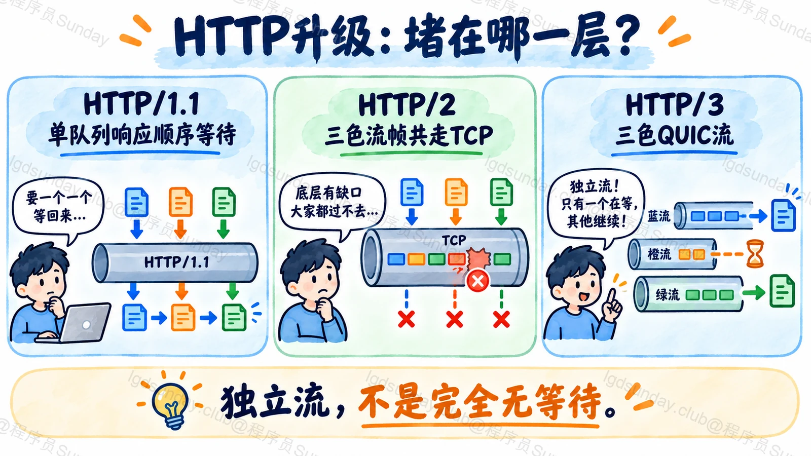 HTTP/2 多路流仍共享 TCP 交付,HTTP/3 将数据顺序限制主要隔离在各 QUIC 流内