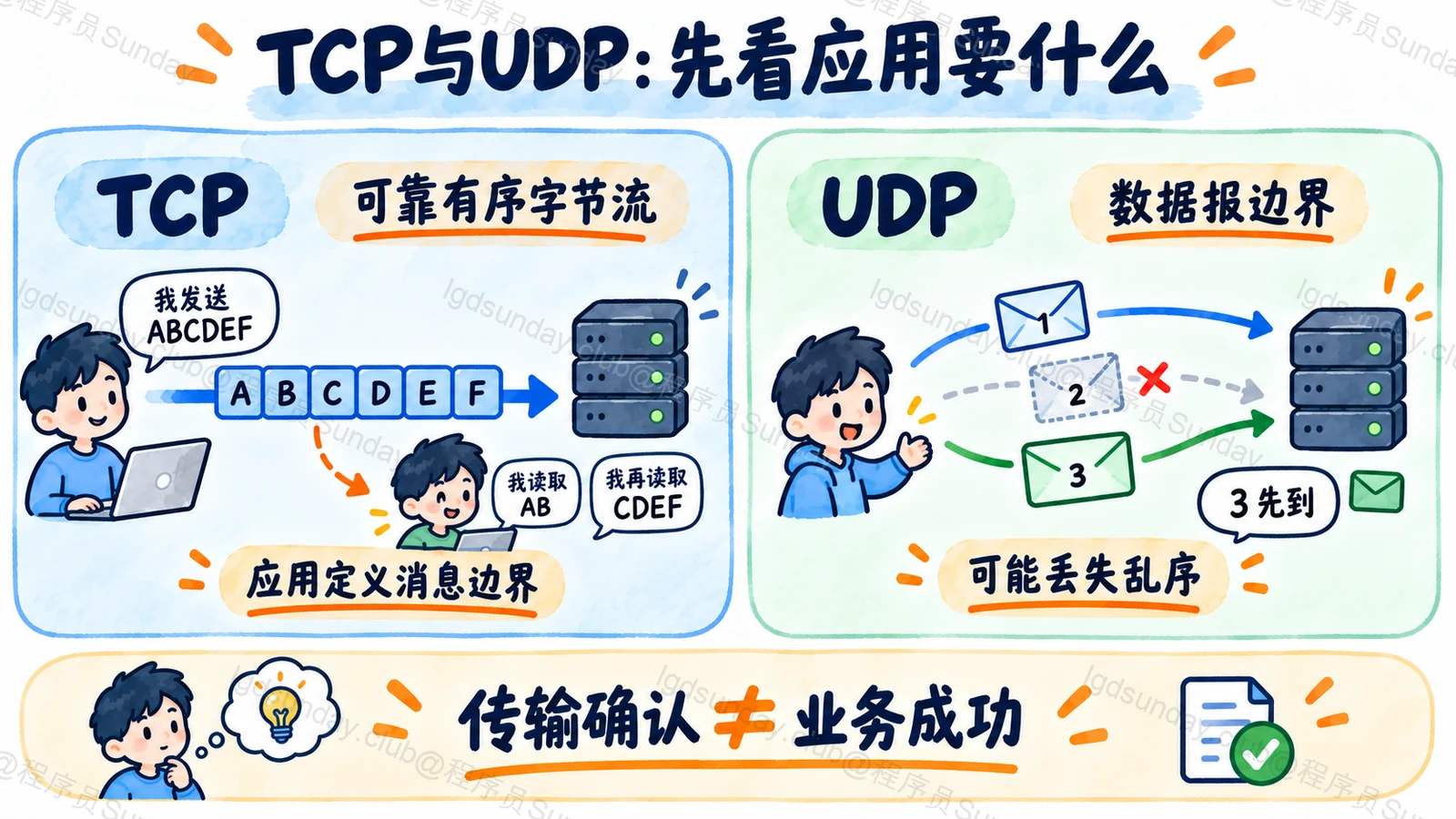 TCP 提供有序字节流，UDP 保留数据报边界但不保证交付，二者都不代替业务确认