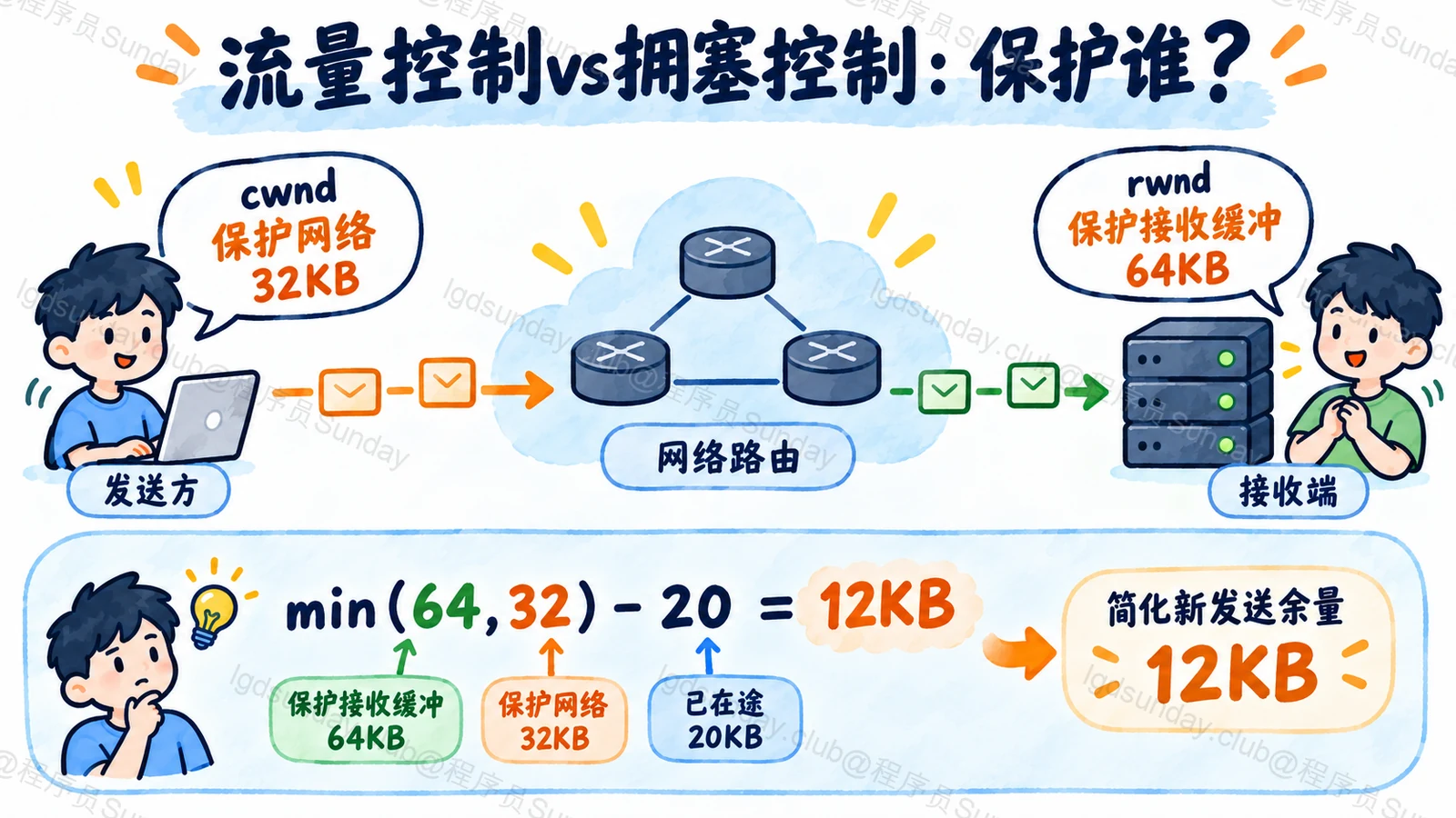接收窗口和拥塞窗口分别限制发送，简化新增额度还须扣除未确认数据