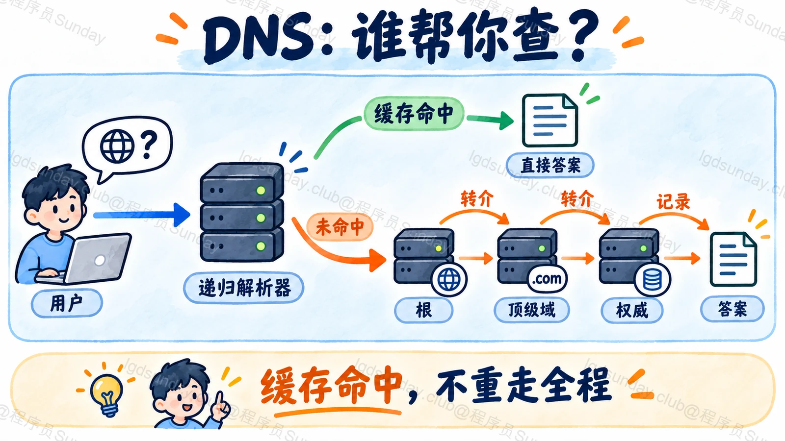 客户端请求递归解析器，缓存未命中时通过转介寻找权威记录