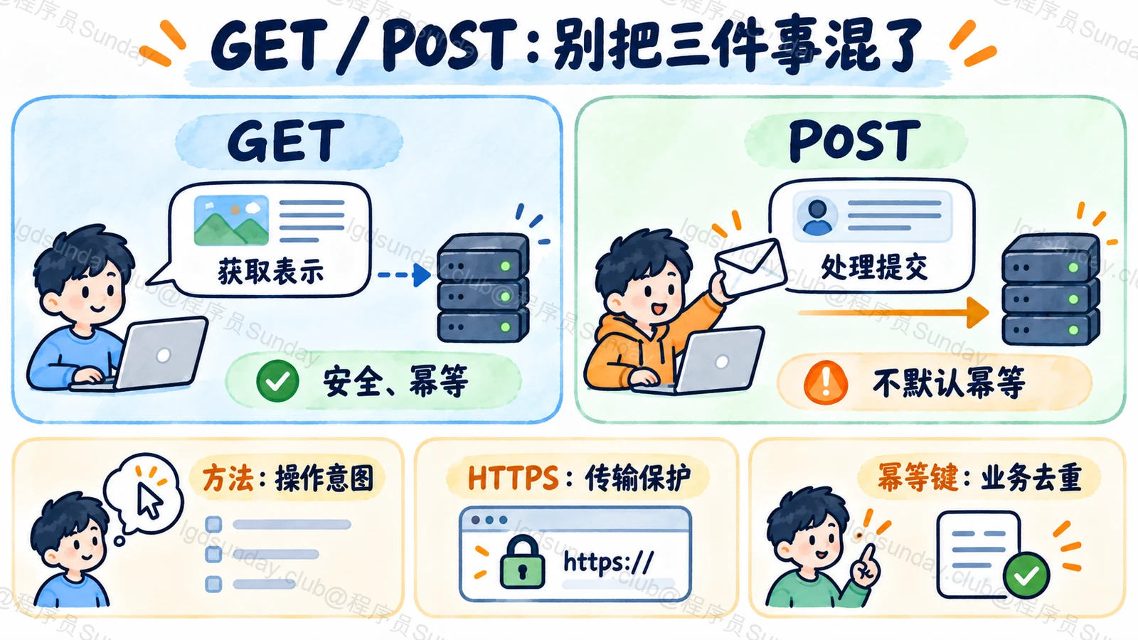 HTTP 方法语义、传输保护与业务去重是三个不同问题