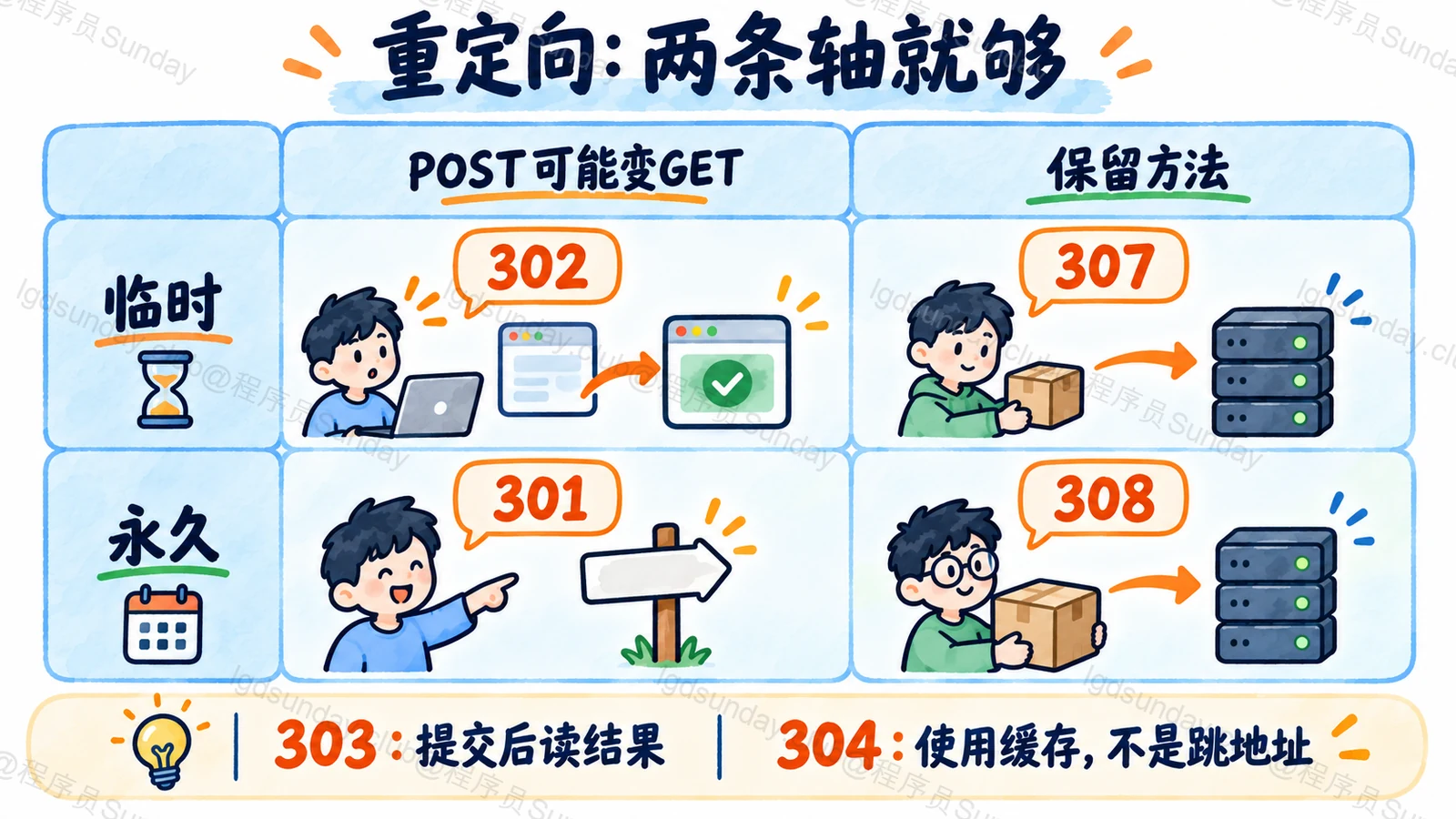 按临时永久与方法保留要求区分四类重定向