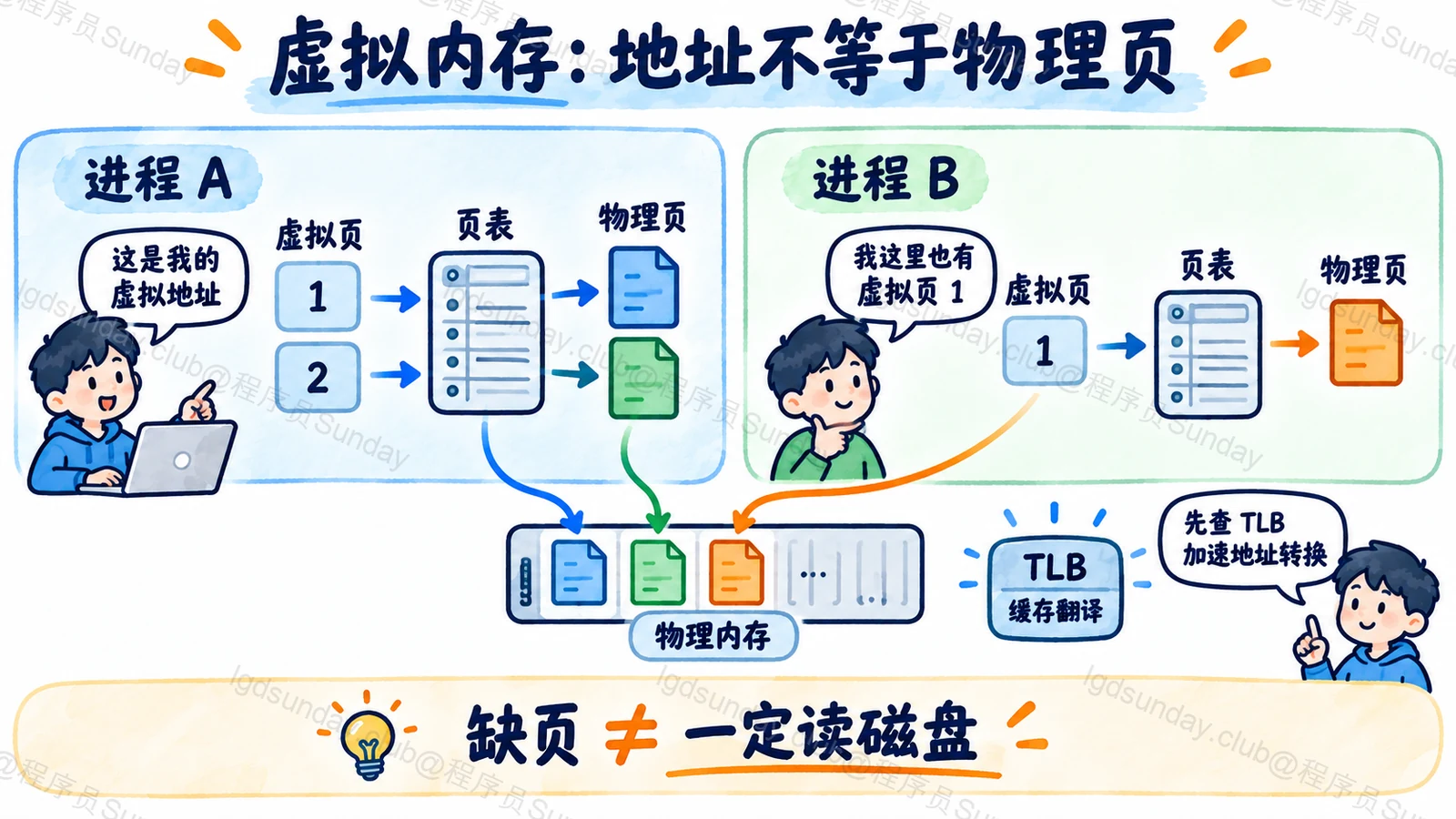 不同进程的虚拟地址由各自映射翻译，TLB 缓存翻译