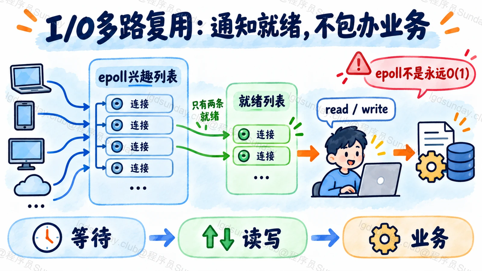 epoll 返回就绪描述符后，应用仍要完成读写和业务处理