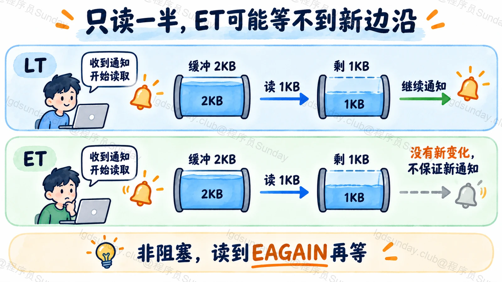 LT 会继续通知仍可读状态，ET 程序需要处理残留数据到 EAGAIN