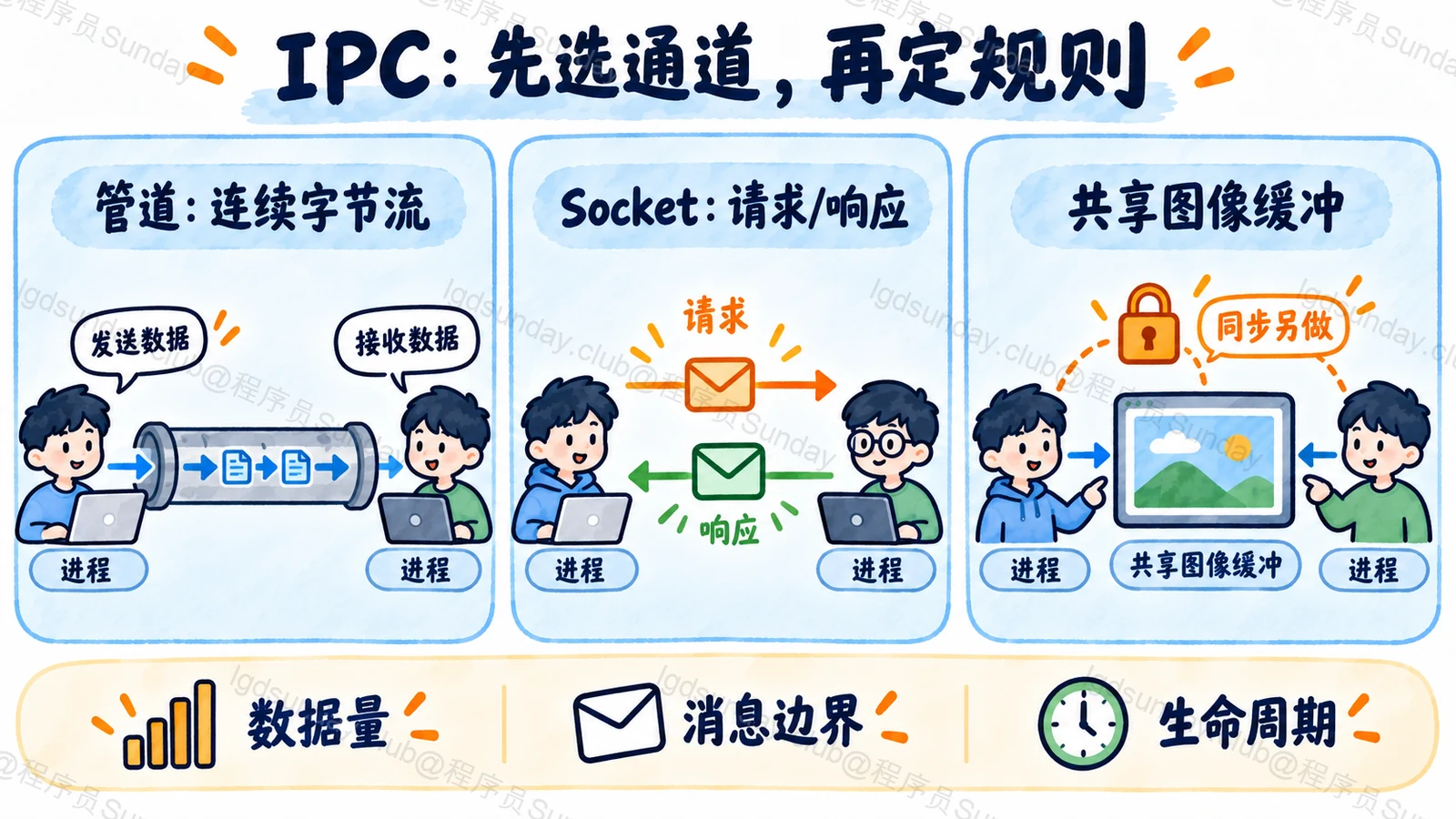 不同 IPC 适合不同数据形态,共享区域需要额外同步协议