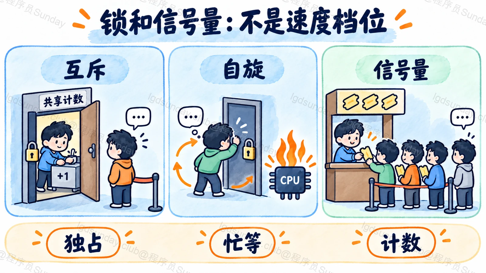 互斥提供独占，自旋描述忙等，信号量管理有限许可