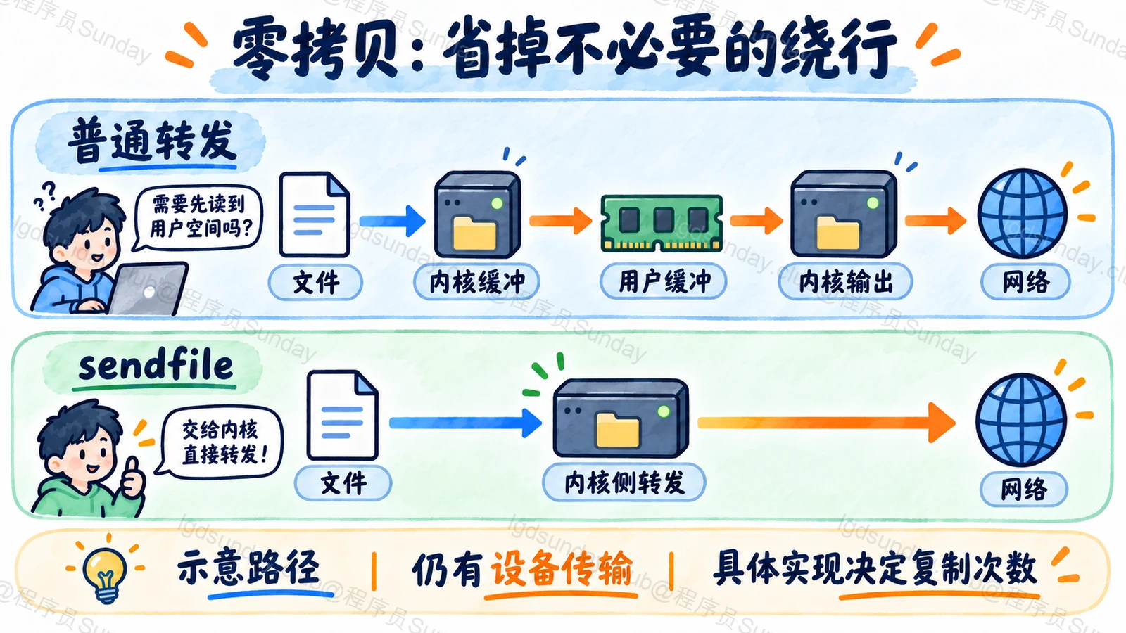 内核侧文件转发可以避免原样内容通过用户缓冲绕行