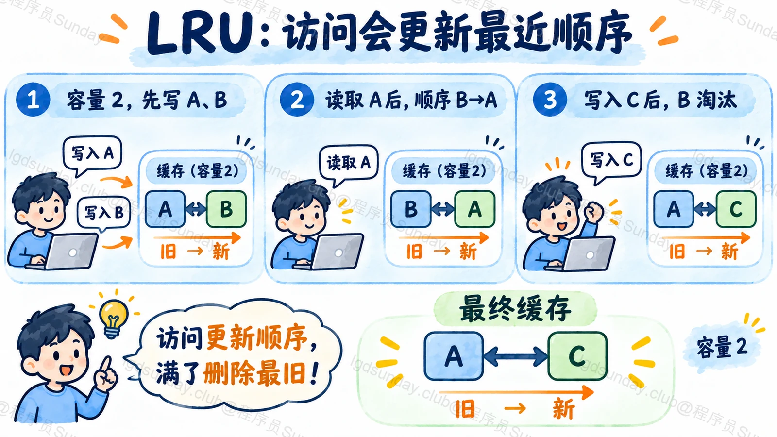 读取 A 更新使用顺序后,新增 C 应淘汰 B