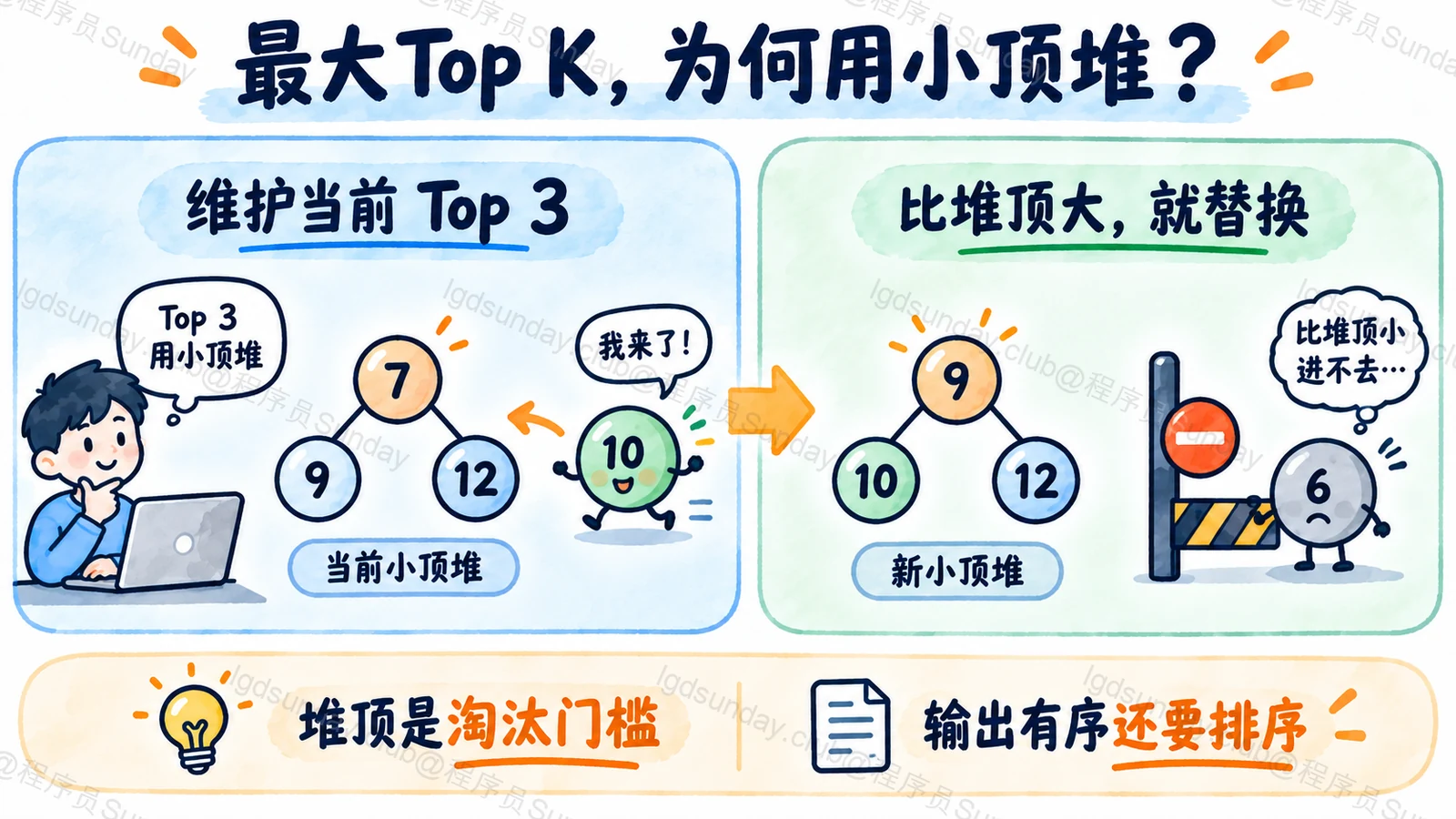 小顶堆用候选中最小值作为是否替换的门槛