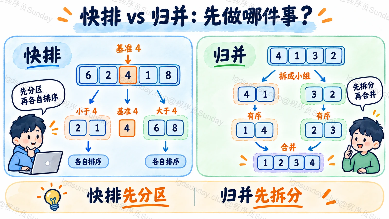 快排先按基准分区,归并先拆开排序再合并