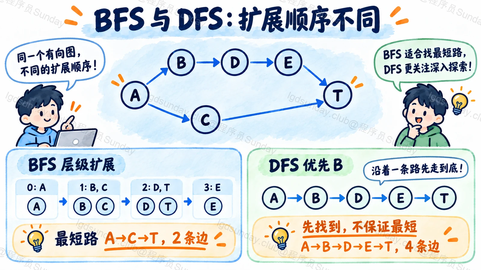无权图 BFS 找最少边数，DFS 假设先深入另一支不保证首次路径最短