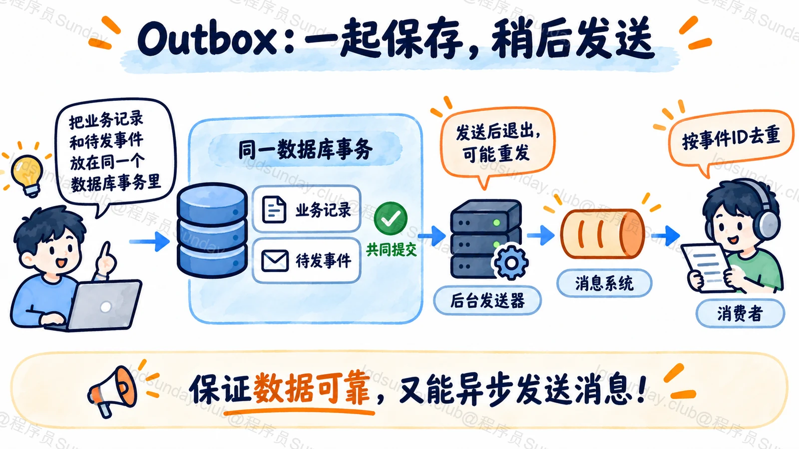 本地事务共同保存业务和事件,后台发布仍有重复投递窗口