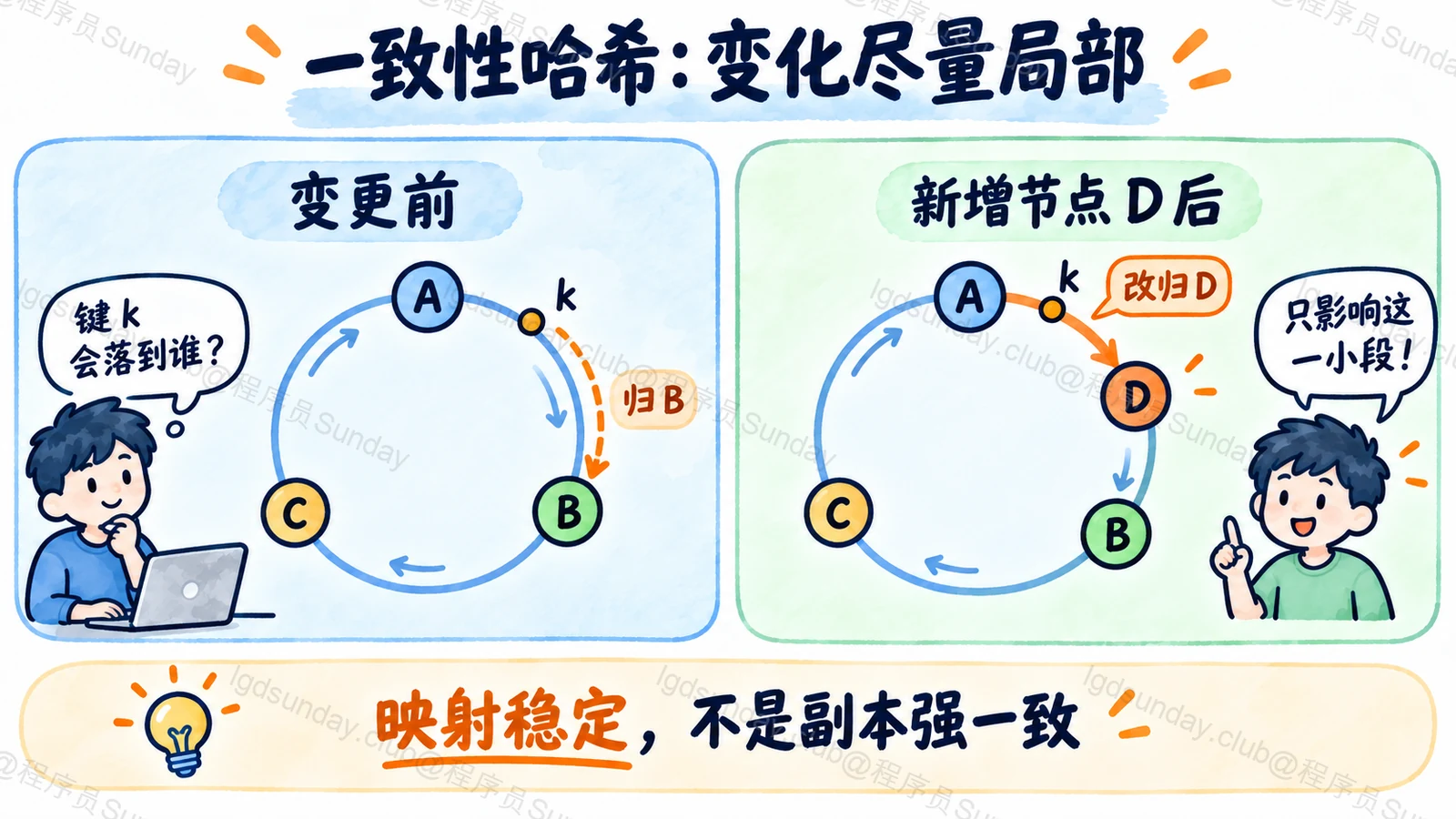 在后继环中插入节点后,部分键的负责节点局部改变