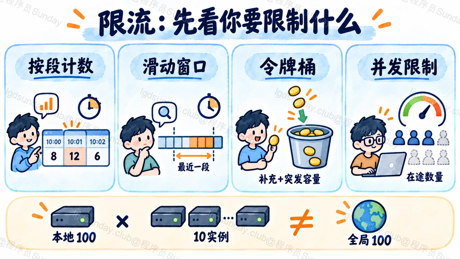 不同限流模型限制时间段计数、突发额度或在途数量