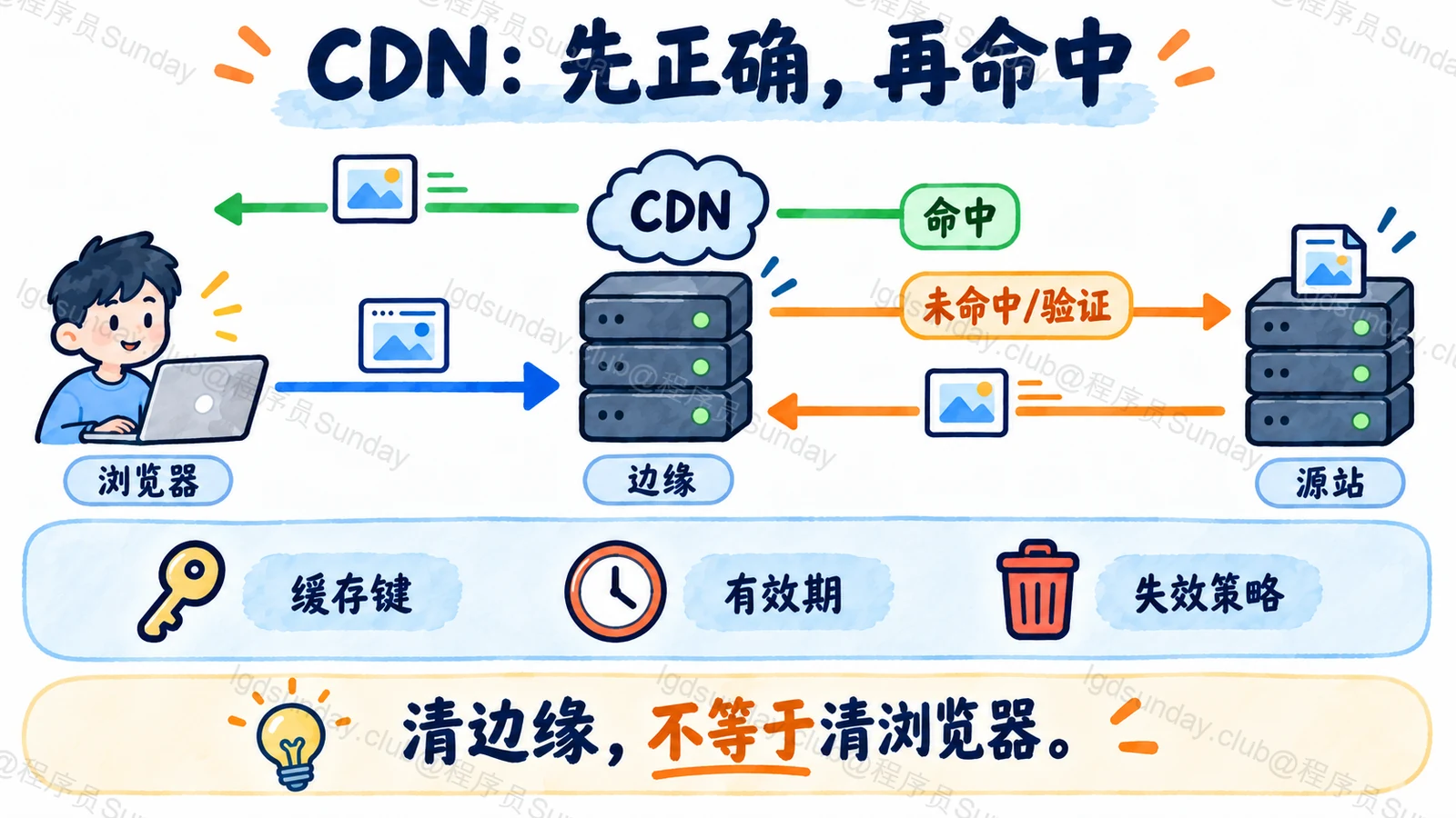 CDN 的缓存命中与回源路径由缓存键和新鲜度策略控制