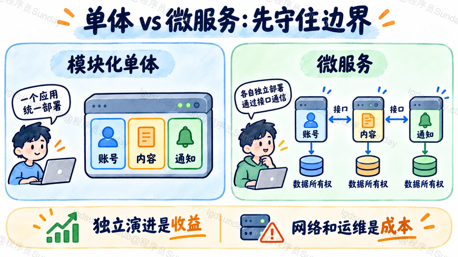 模块化单体也有职责边界,微服务额外获得部署独立性并承担网络成本