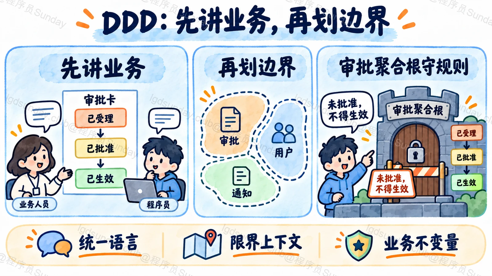 DDD 以共同业务语言明确模型范围,再通过模型保护业务规则