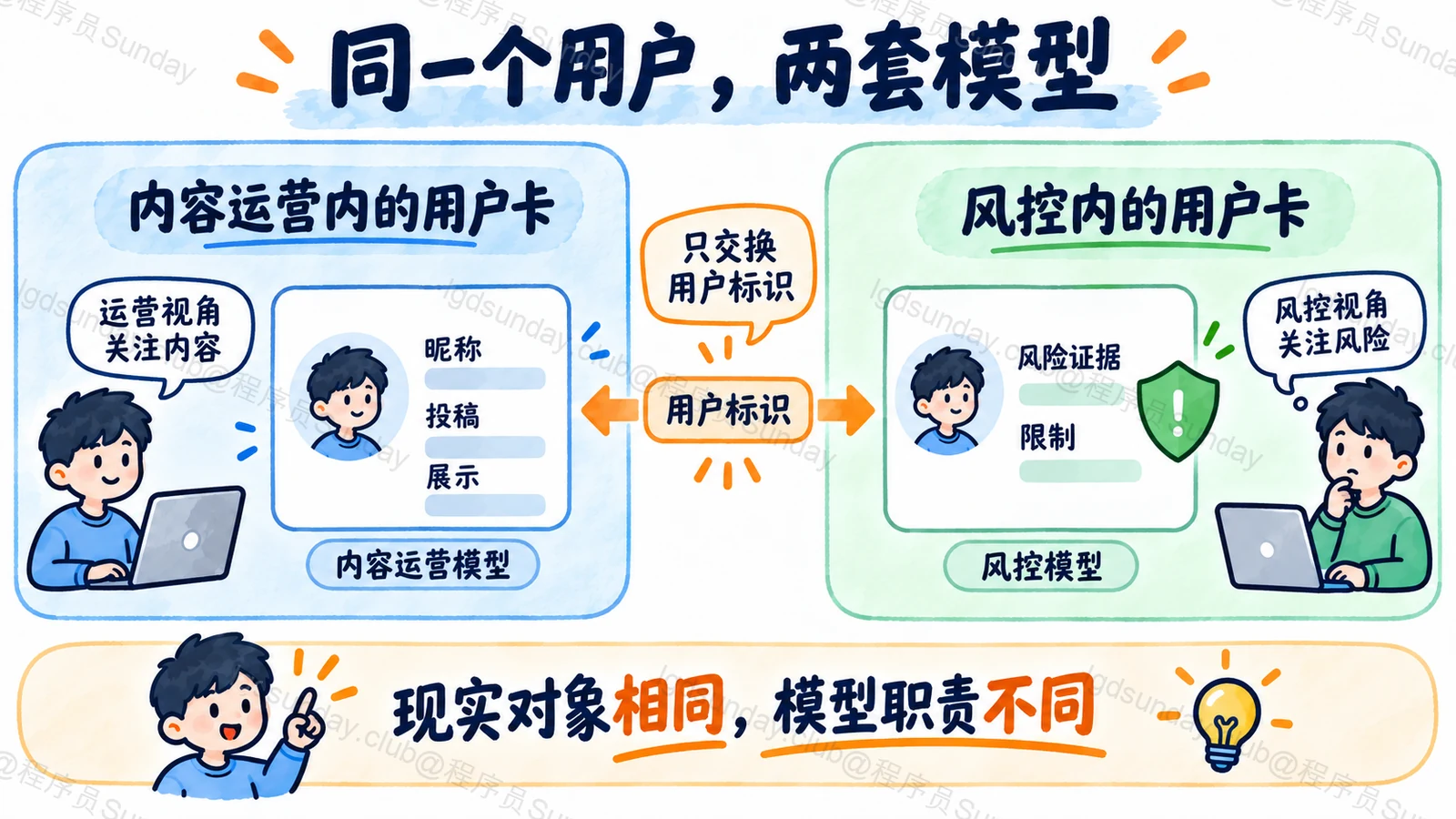 不同上下文围绕同一现实用户建立不同模型,通过明确契约协作
