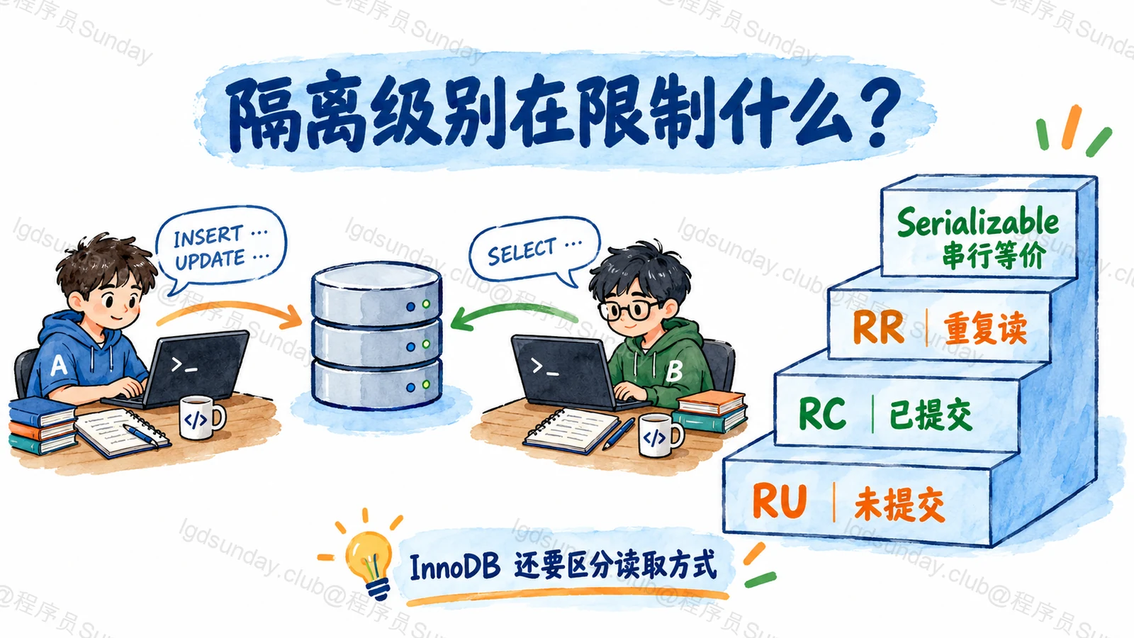 隔离级别在限制什么?