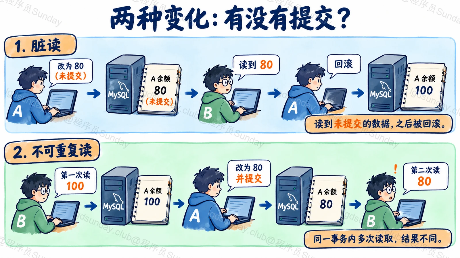两种变化:有没有提交?