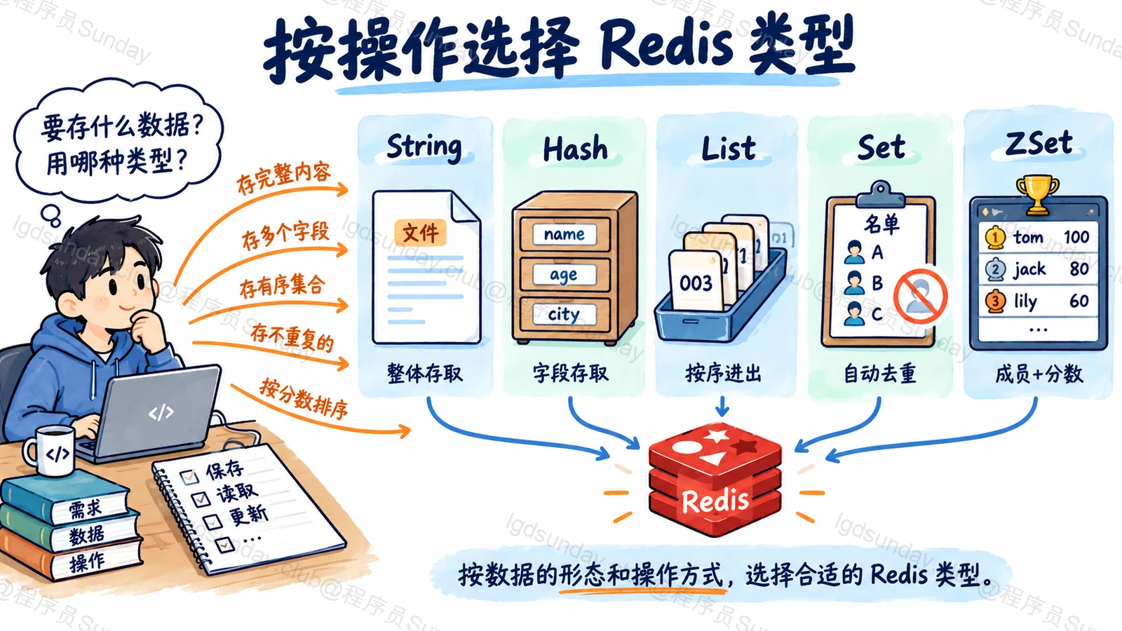 按操作选择 Redis 类型