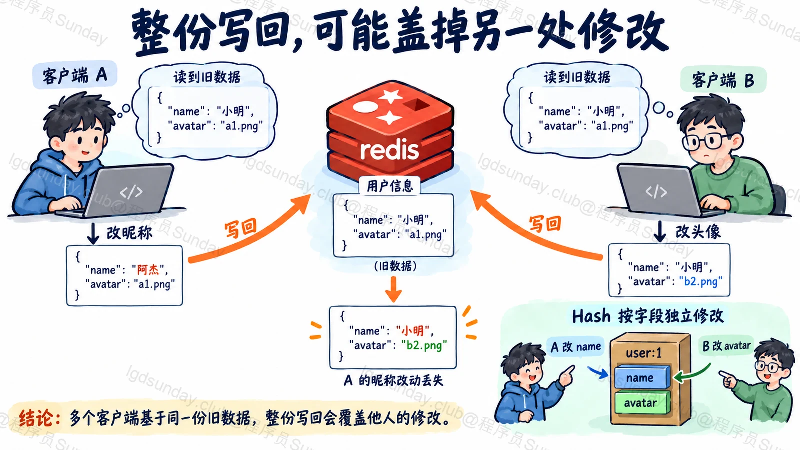 整份写回，可能盖掉另一处修改