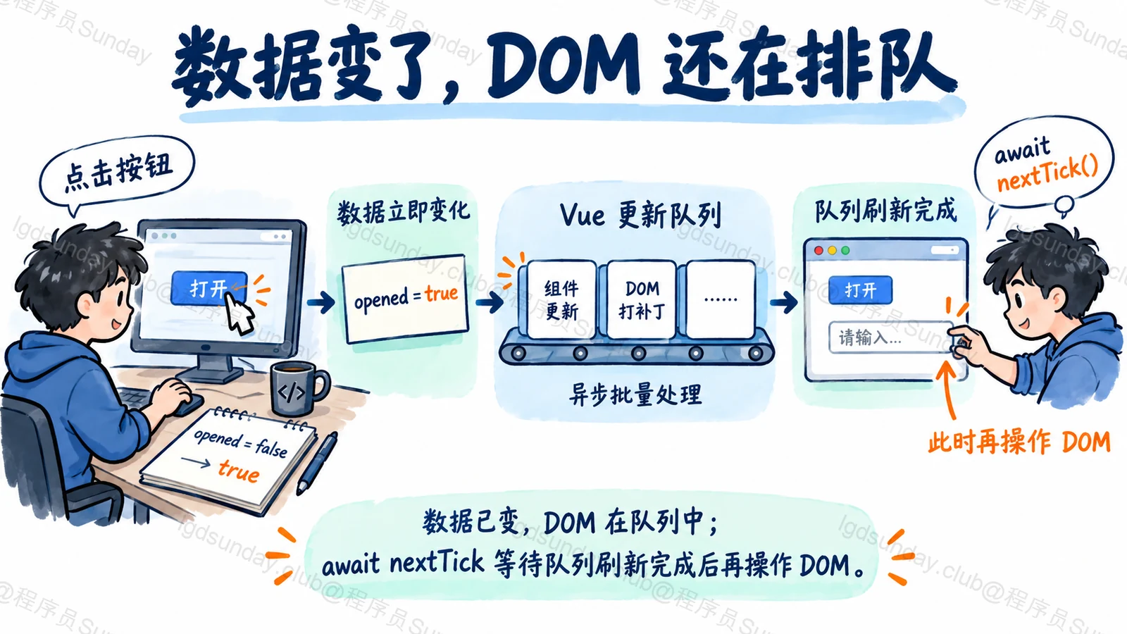 数据变了，DOM 还在排队