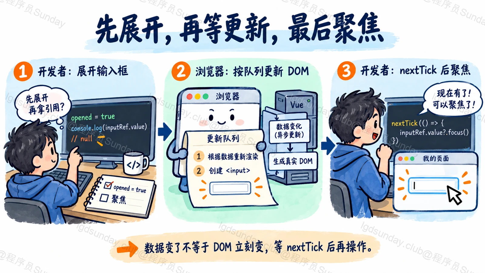 先展开，再等更新，最后聚焦
