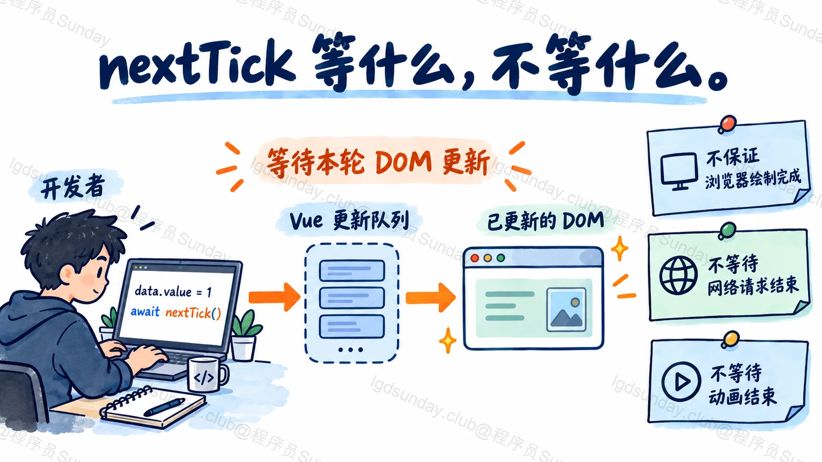 DOM 更新，不等于所有工作结束
