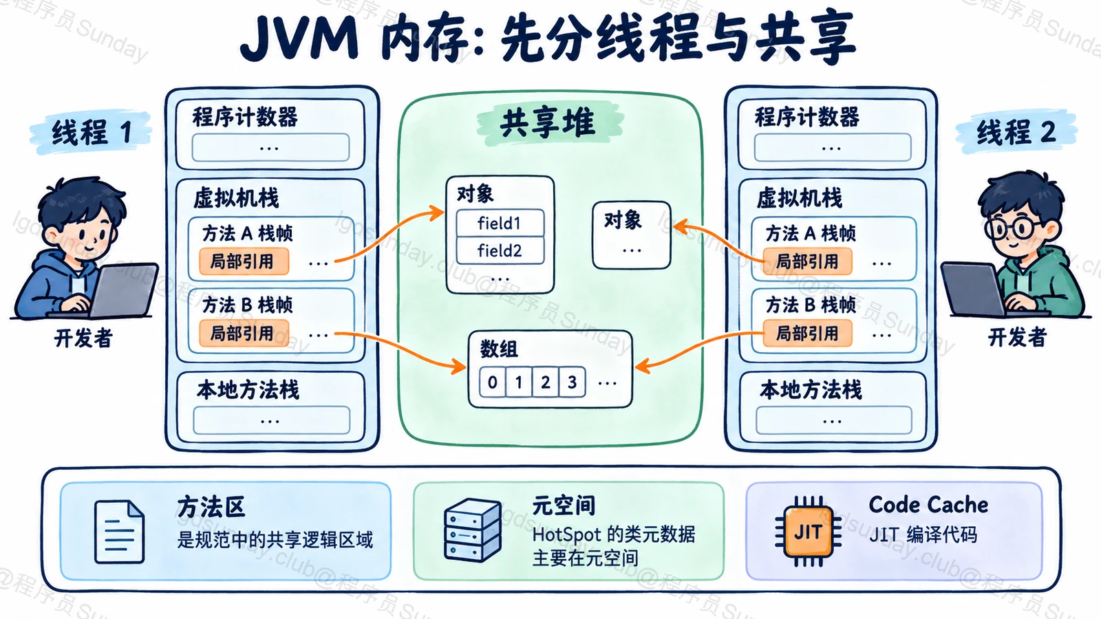JVM 内存:先分线程与共享