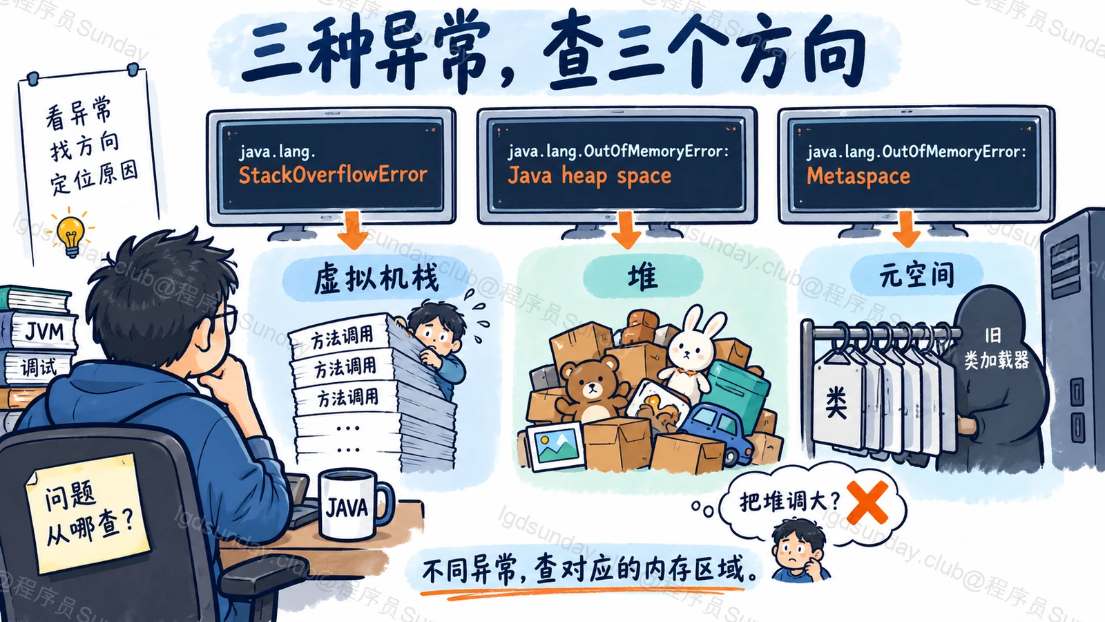 三种异常,查三个方向