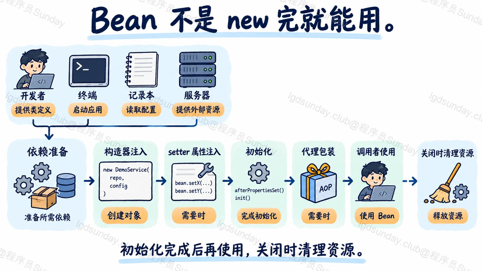 Bean 不是 new 完就能用
