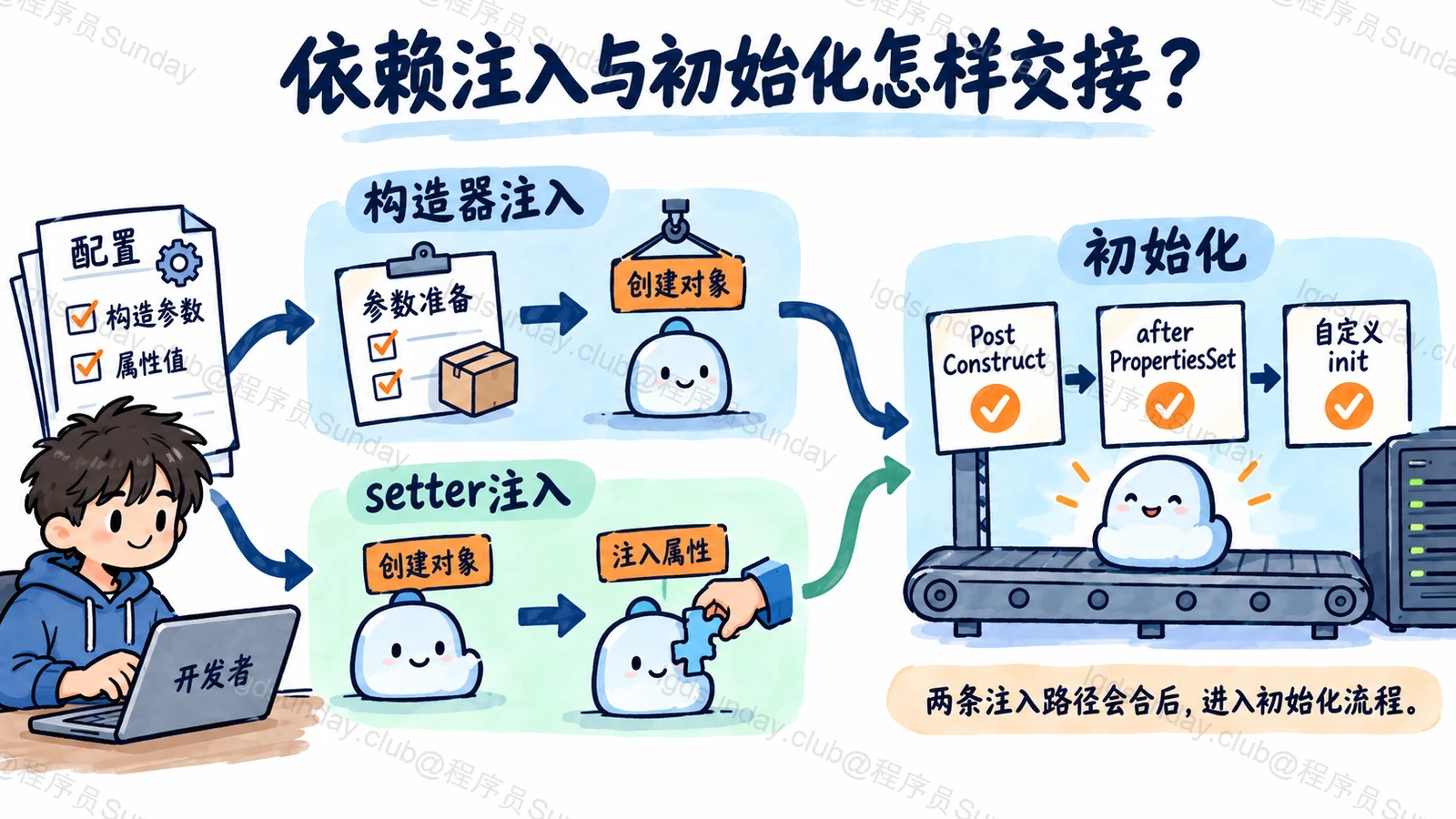依赖注入与初始化怎样交接?