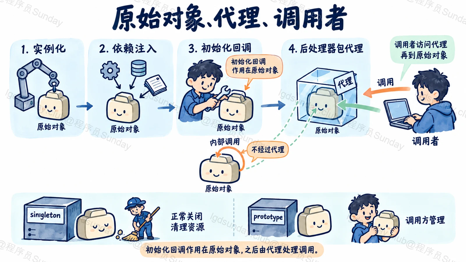 原始对象、代理、调用者