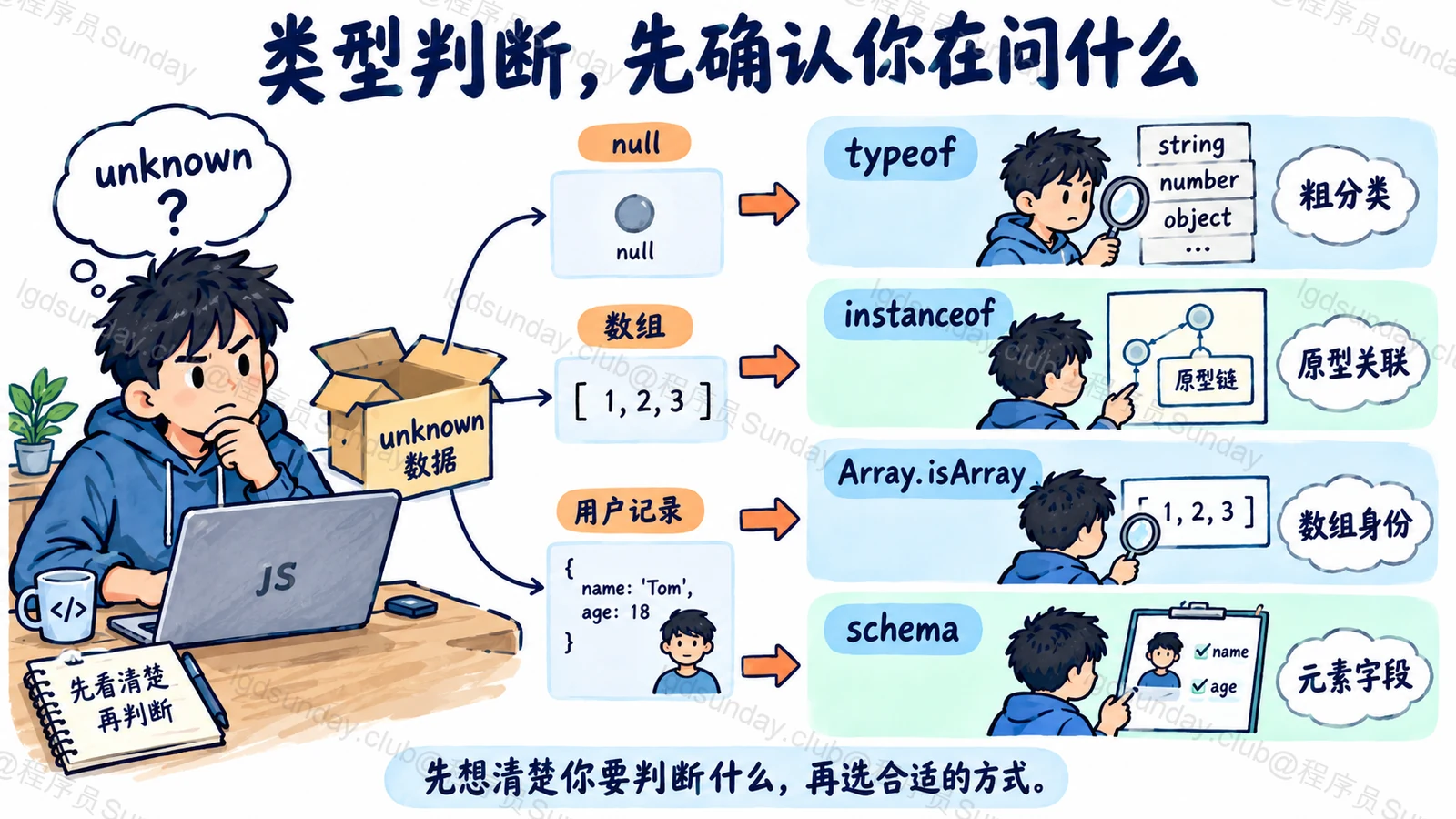类型判断,先确认你在问什么