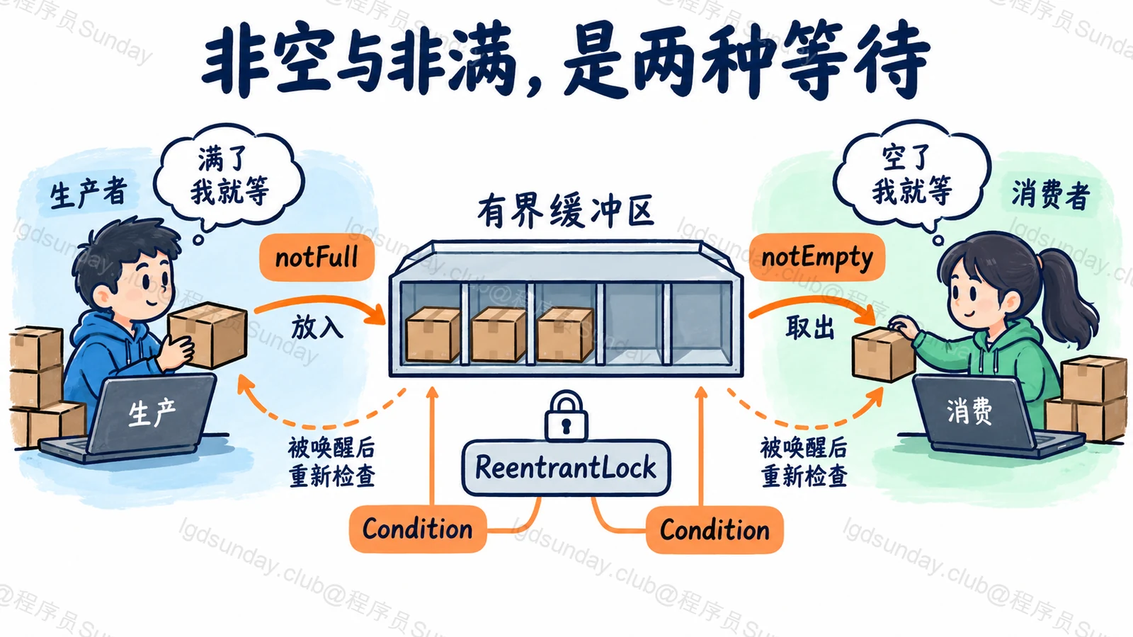 非空与非满，是两种等待