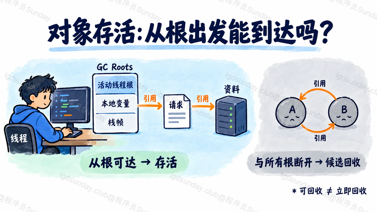 对象存活:从根出发能到达吗?