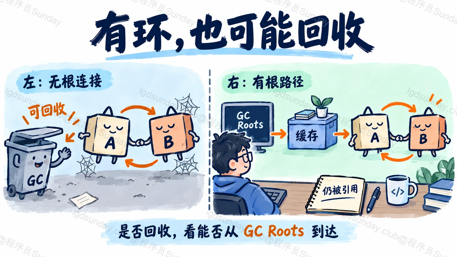 有环,也可能回收