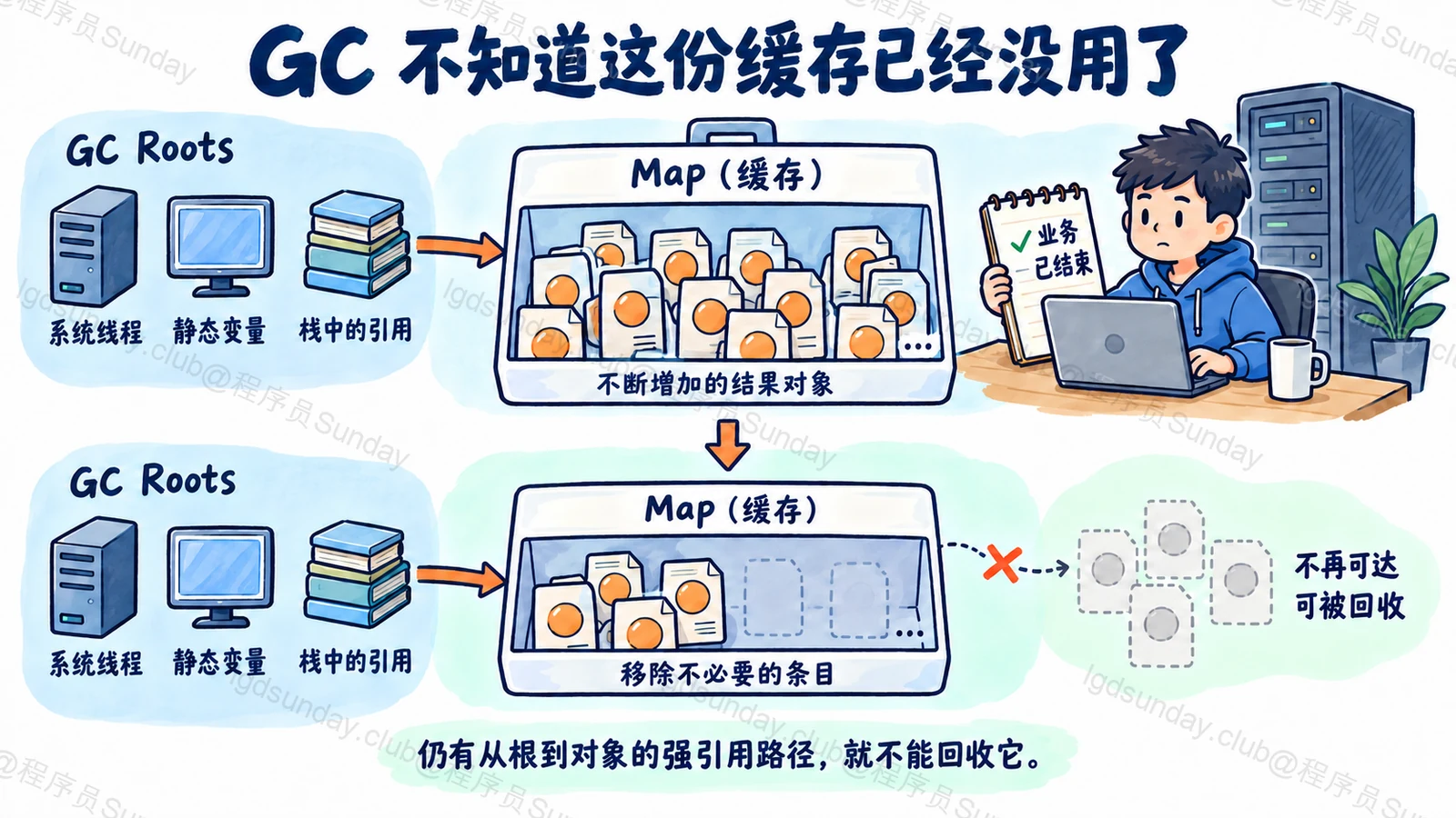 GC 不知道这份缓存已经没用了