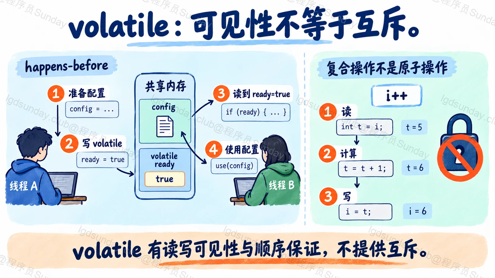volatile:可见,不等于互斥